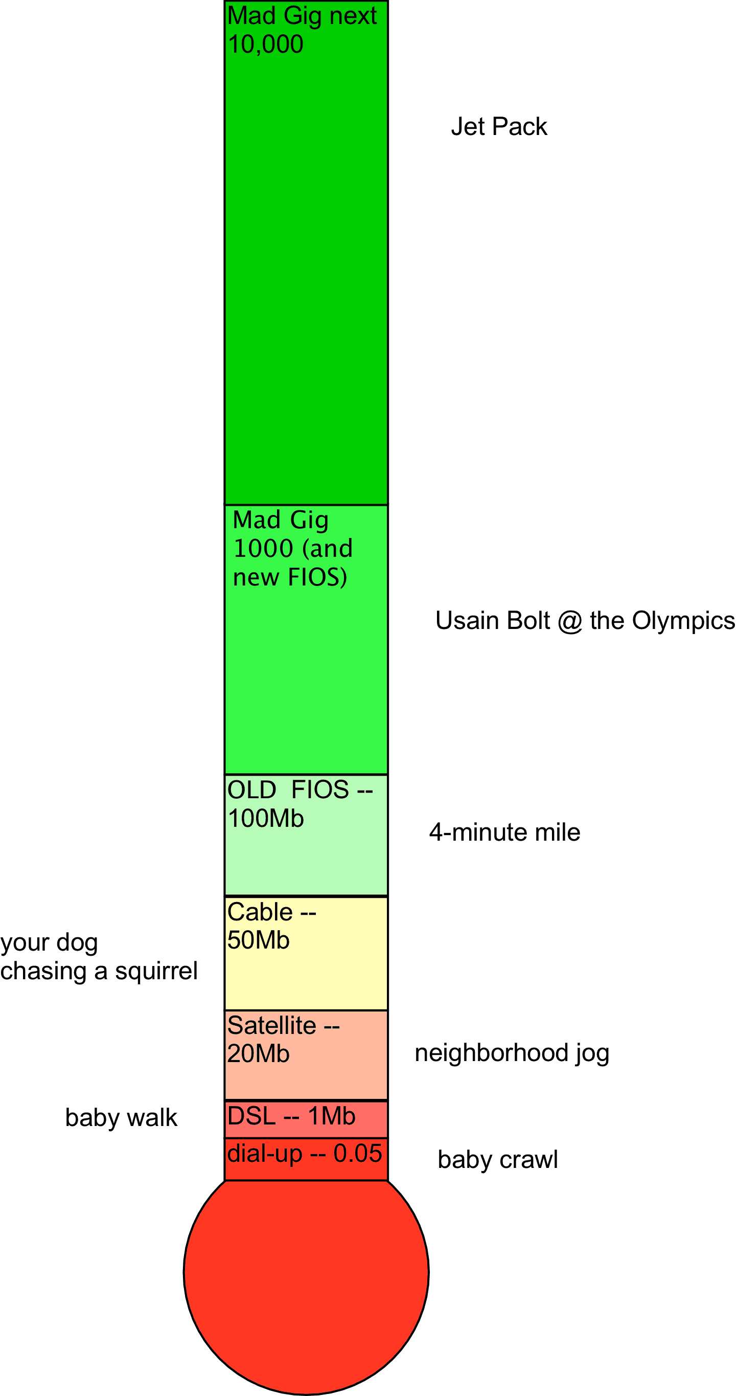 thermometer graph of speed comparison